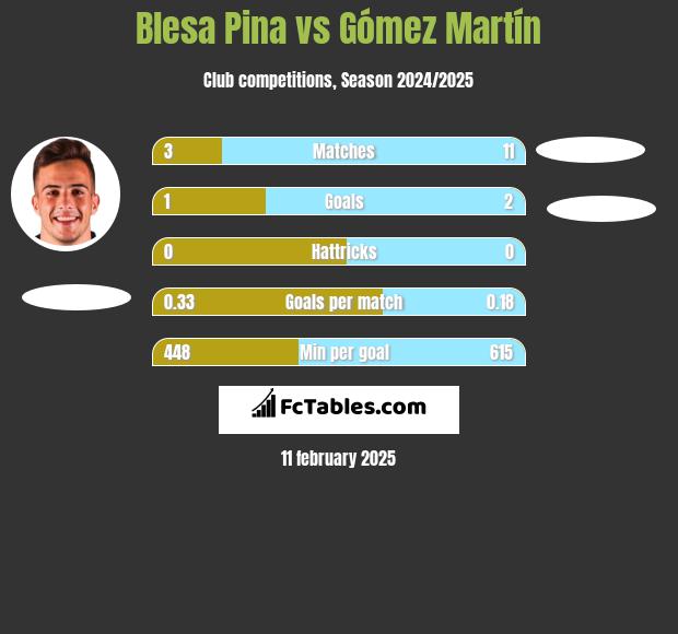 Blesa Pina vs Gómez Martín h2h player stats