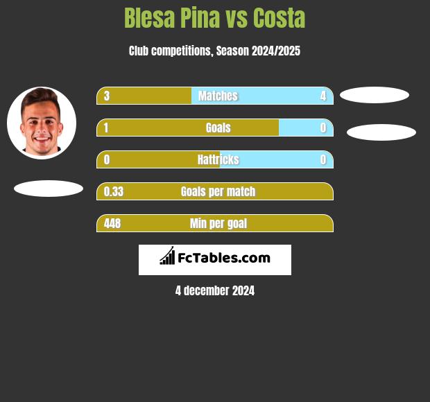 Blesa Pina vs Costa h2h player stats