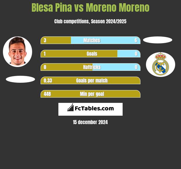 Blesa Pina vs Moreno Moreno h2h player stats