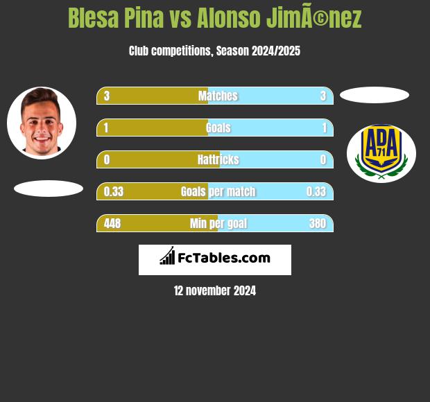 Blesa Pina vs Alonso JimÃ©nez h2h player stats