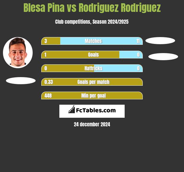 Blesa Pina vs Rodriguez Rodriguez h2h player stats