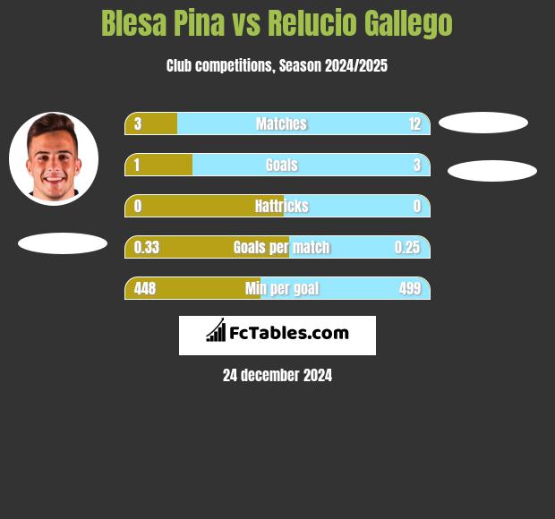 Blesa Pina vs Relucio Gallego h2h player stats