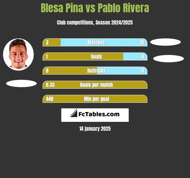 Blesa Pina vs Pablo Rivera h2h player stats