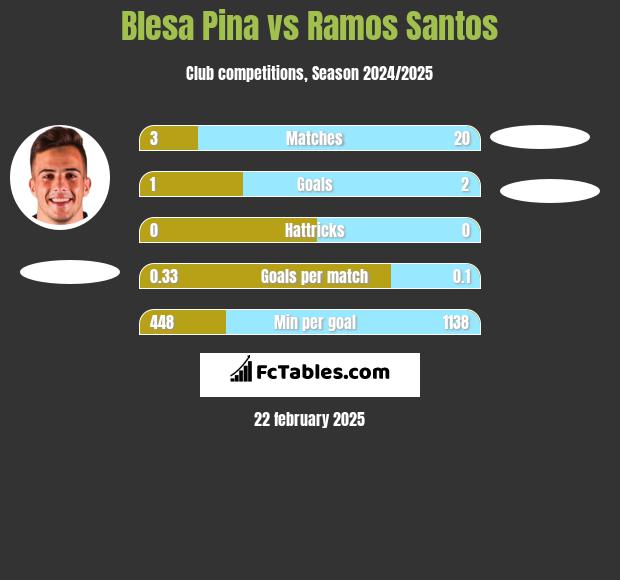 Blesa Pina vs Ramos Santos h2h player stats