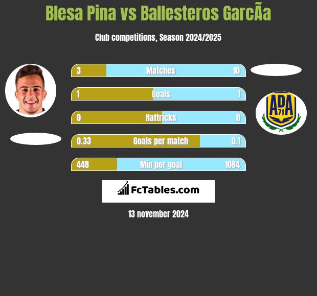 Blesa Pina vs Ballesteros GarcÃ­a h2h player stats