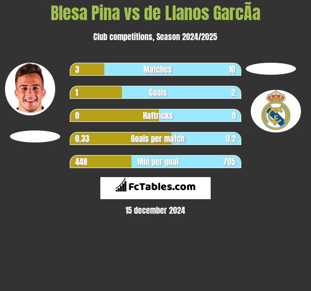 Blesa Pina vs de Llanos GarcÃ­a h2h player stats