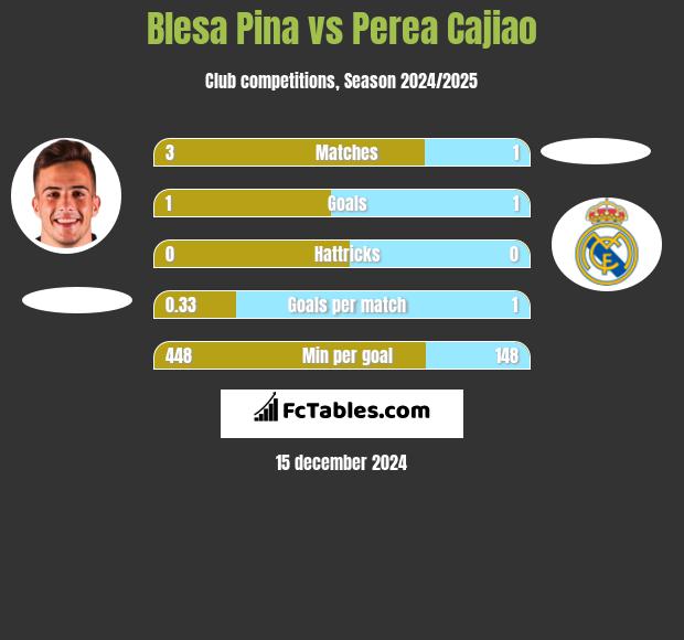 Blesa Pina vs Perea Cajiao h2h player stats