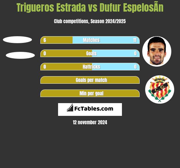 Trigueros Estrada vs Dufur EspelosÃ­n h2h player stats