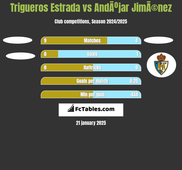 Trigueros Estrada vs AndÃºjar JimÃ©nez h2h player stats