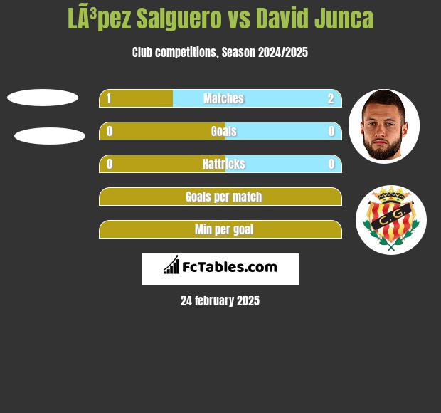 LÃ³pez Salguero vs David Junca h2h player stats