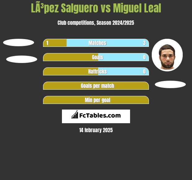 LÃ³pez Salguero vs Miguel Leal h2h player stats