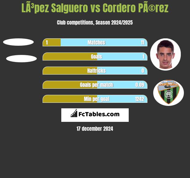 LÃ³pez Salguero vs Cordero PÃ©rez h2h player stats