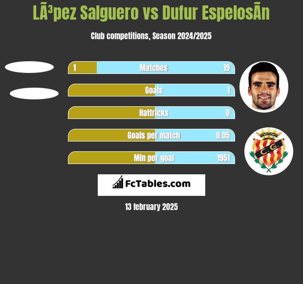 LÃ³pez Salguero vs Dufur EspelosÃ­n h2h player stats