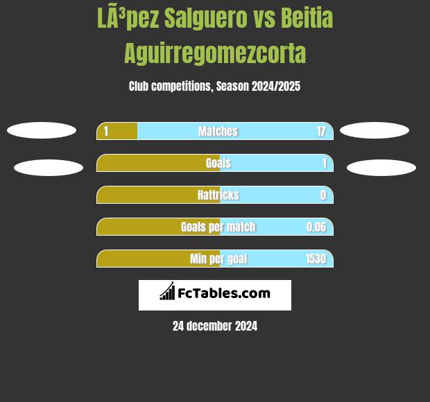 LÃ³pez Salguero vs Beitia Aguirregomezcorta h2h player stats