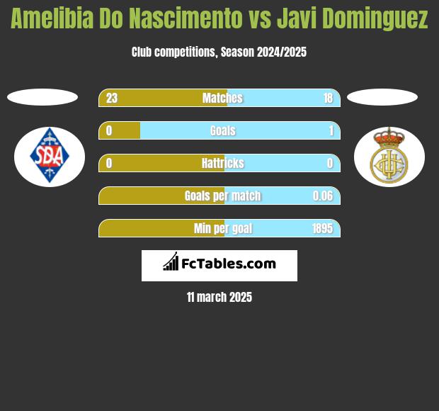 Amelibia Do Nascimento vs Javi Dominguez h2h player stats