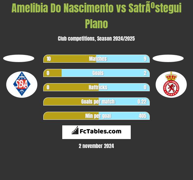 Amelibia Do Nascimento vs SatrÃºstegui Plano h2h player stats