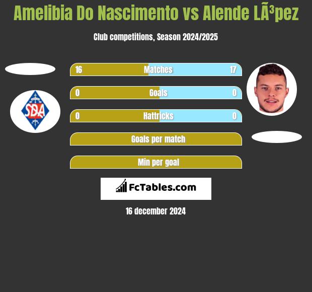 Amelibia Do Nascimento vs Alende LÃ³pez h2h player stats