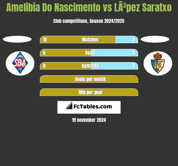 Amelibia Do Nascimento vs LÃ³pez Saratxo h2h player stats