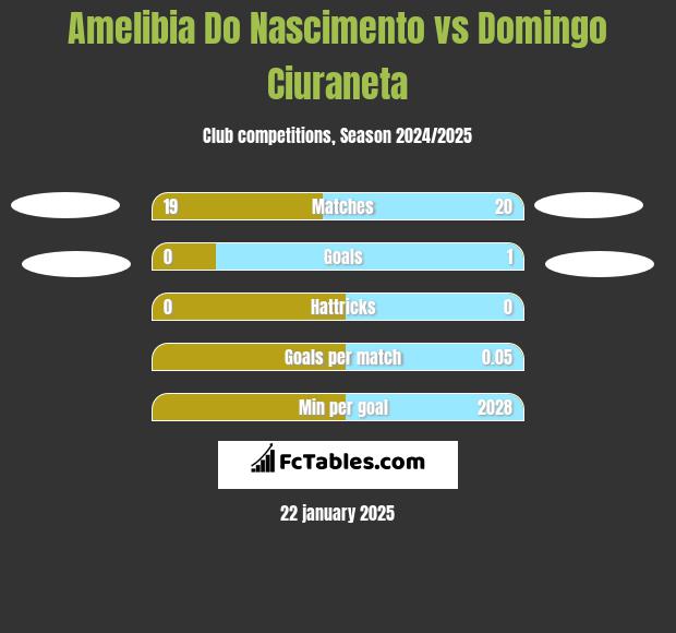 Amelibia Do Nascimento vs Domingo Ciuraneta h2h player stats