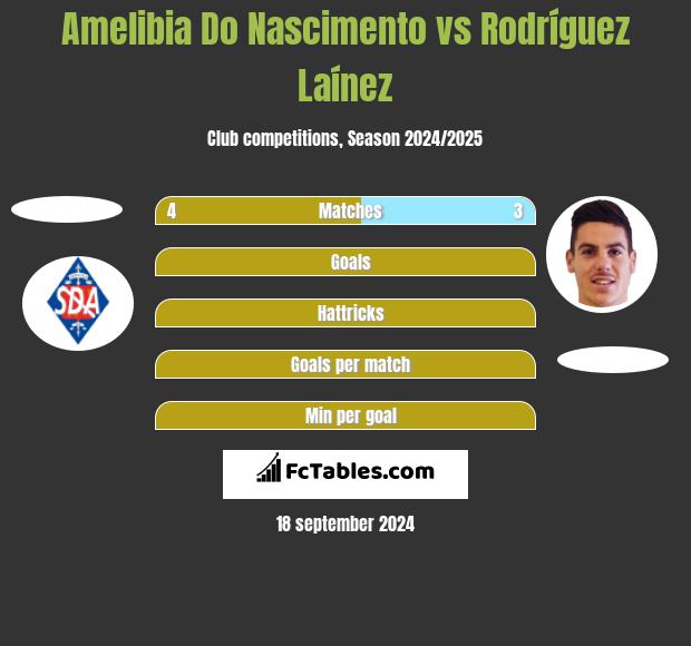 Amelibia Do Nascimento vs Rodríguez Laínez h2h player stats