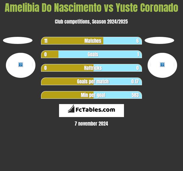 Amelibia Do Nascimento vs Yuste Coronado h2h player stats