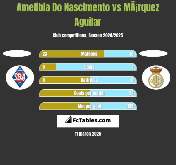 Amelibia Do Nascimento vs MÃ¡rquez Aguilar h2h player stats