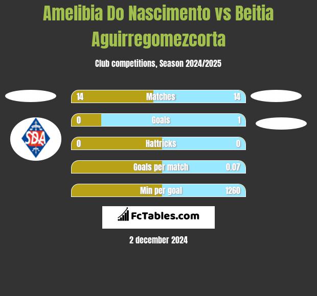 Amelibia Do Nascimento vs Beitia Aguirregomezcorta h2h player stats