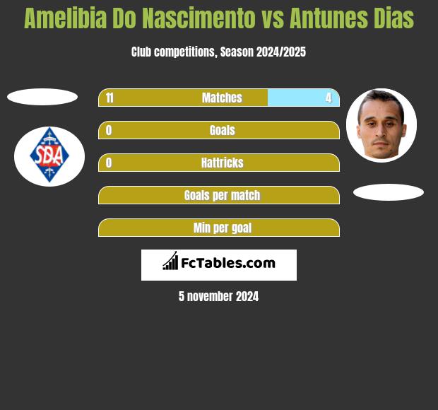 Amelibia Do Nascimento vs Antunes Dias h2h player stats