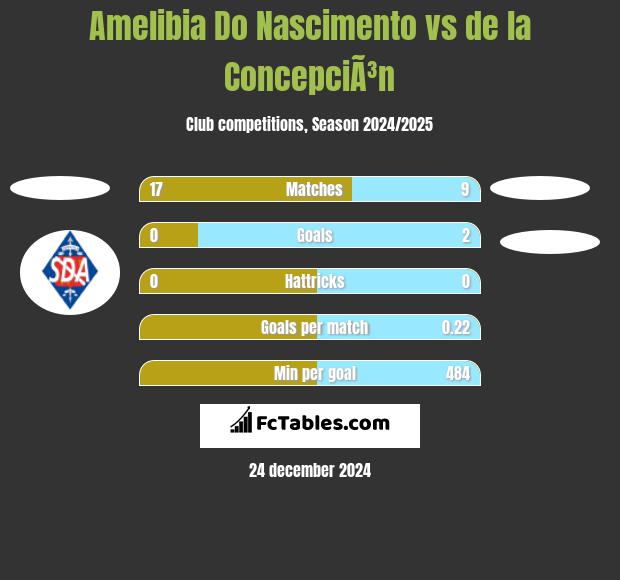 Amelibia Do Nascimento vs de la ConcepciÃ³n h2h player stats