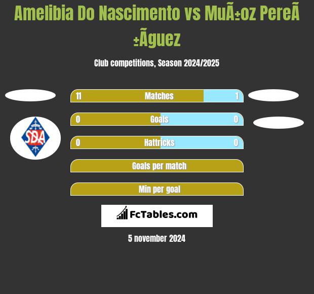 Amelibia Do Nascimento vs MuÃ±oz PereÃ±Ã­guez h2h player stats