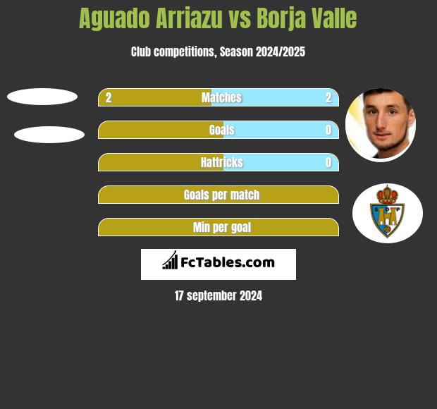 Aguado Arriazu vs Borja Valle h2h player stats