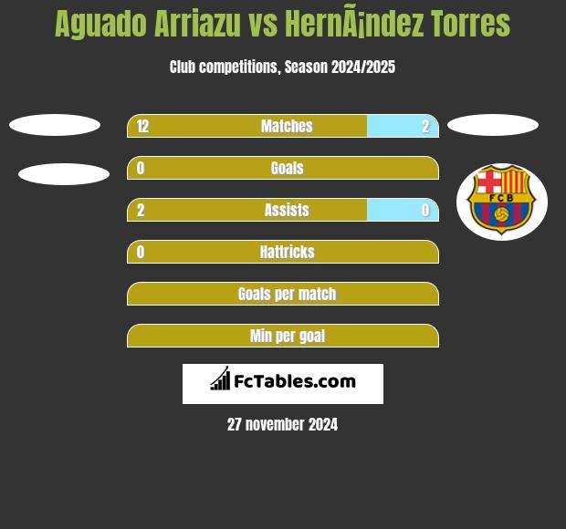 Aguado Arriazu vs HernÃ¡ndez Torres h2h player stats