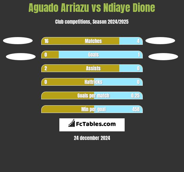 Aguado Arriazu vs Ndiaye Dione h2h player stats