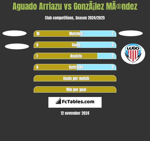 Aguado Arriazu vs GonzÃ¡lez MÃ©ndez h2h player stats