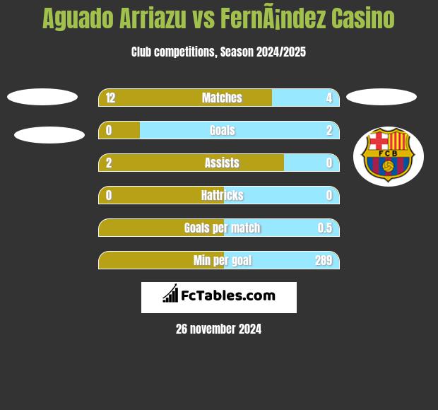 Aguado Arriazu vs FernÃ¡ndez Casino h2h player stats