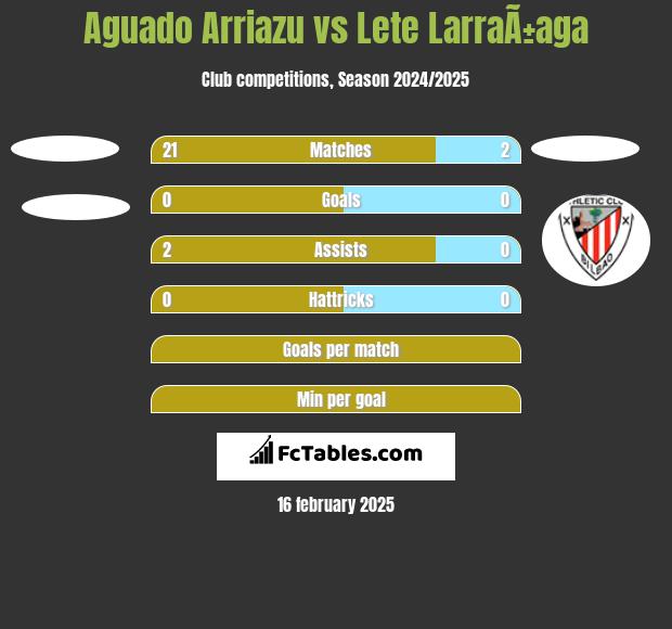 Aguado Arriazu vs Lete LarraÃ±aga h2h player stats