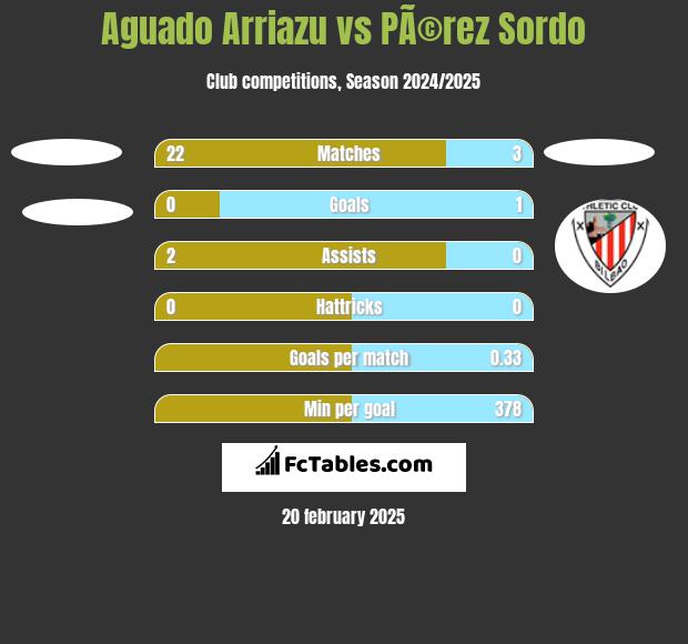 Aguado Arriazu vs PÃ©rez Sordo h2h player stats