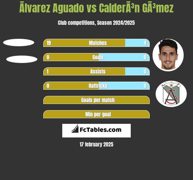 Ãlvarez Aguado vs CalderÃ³n GÃ³mez h2h player stats