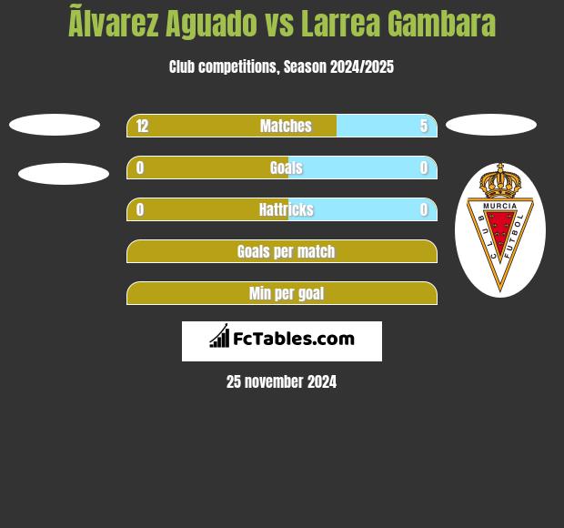 Ãlvarez Aguado vs Larrea Gambara h2h player stats