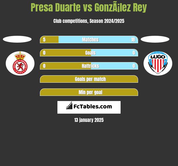 Presa Duarte vs GonzÃ¡lez Rey h2h player stats