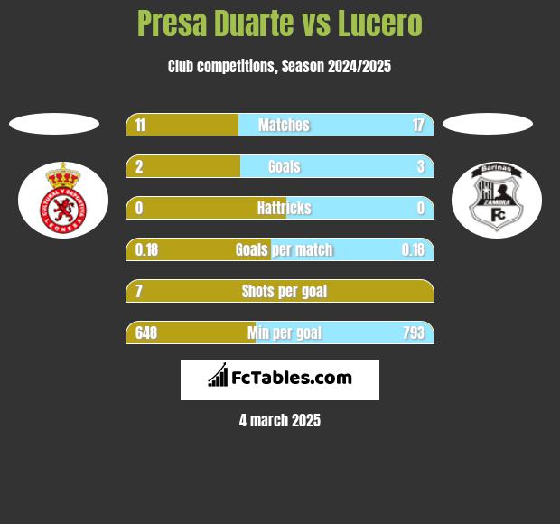 Presa Duarte vs Lucero h2h player stats