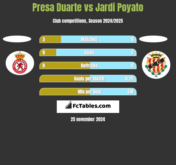 Presa Duarte vs Jardi Poyato h2h player stats