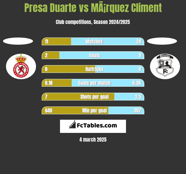 Presa Duarte vs MÃ¡rquez Climent h2h player stats