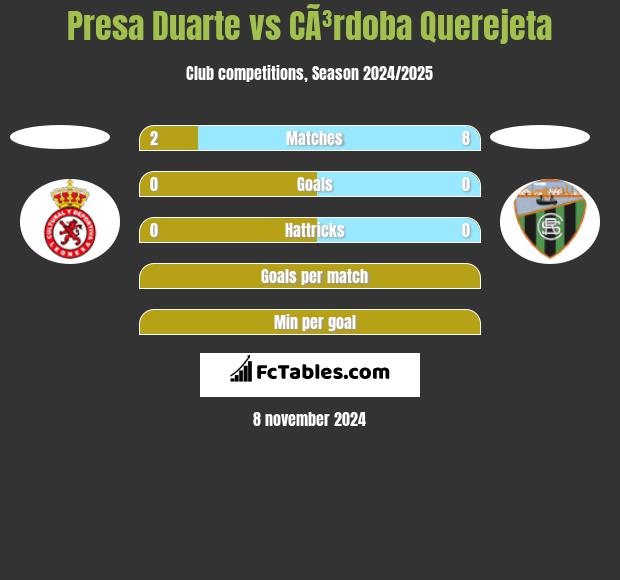 Presa Duarte vs CÃ³rdoba Querejeta h2h player stats