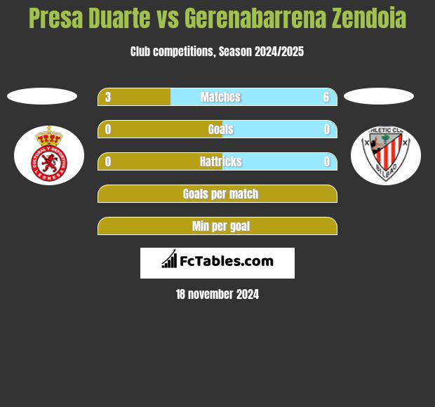 Presa Duarte vs Gerenabarrena Zendoia h2h player stats