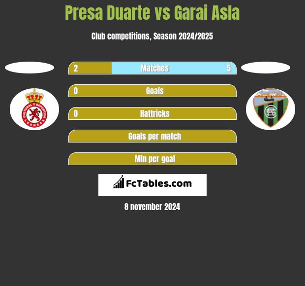 Presa Duarte vs Garai Asla h2h player stats