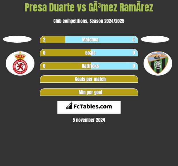 Presa Duarte vs GÃ³mez RamÃ­rez h2h player stats