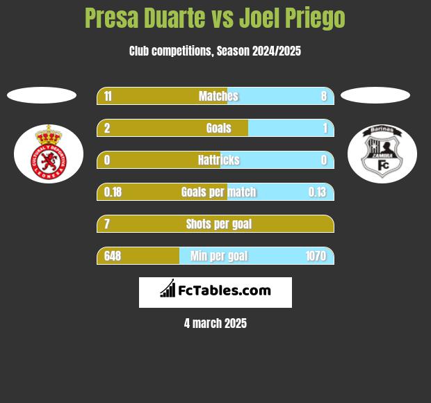 Presa Duarte vs Joel Priego h2h player stats