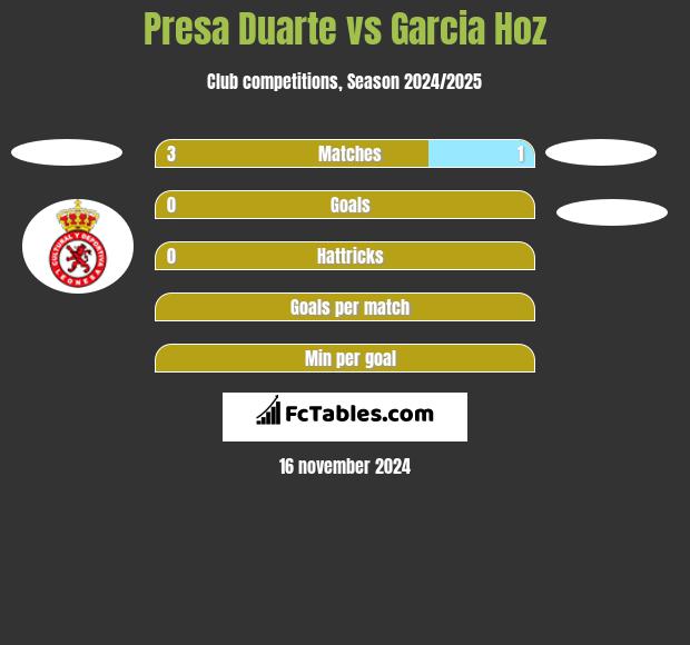 Presa Duarte vs Garcia Hoz h2h player stats