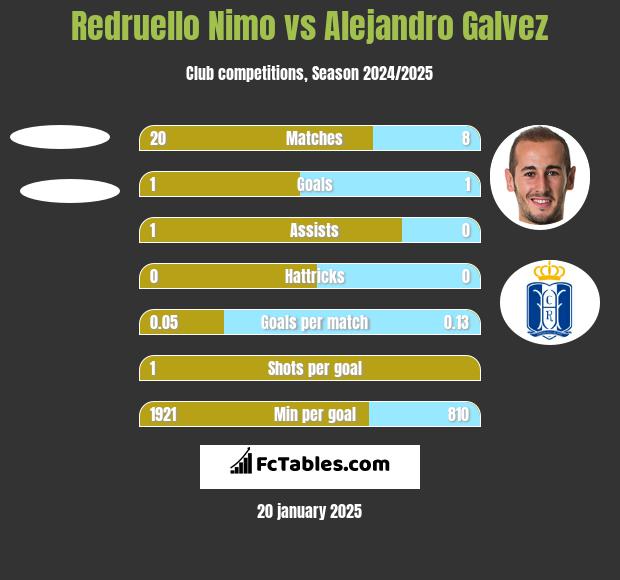 Redruello Nimo vs Alejandro Galvez h2h player stats